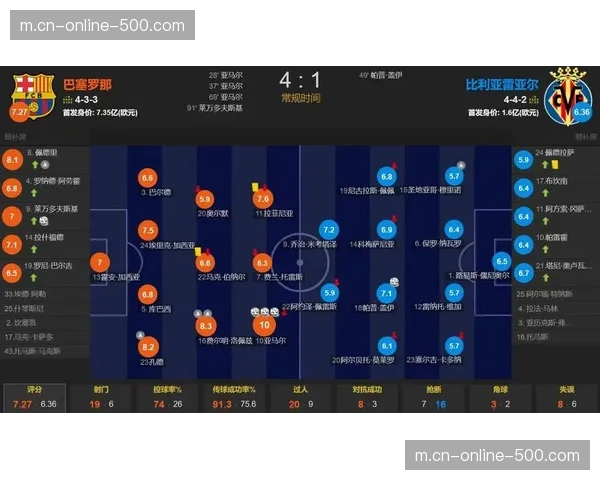 巴萨118次攻破黄潜球门 创西甲对阵单一球队进球最高纪录